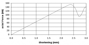 Axial load vs displacement